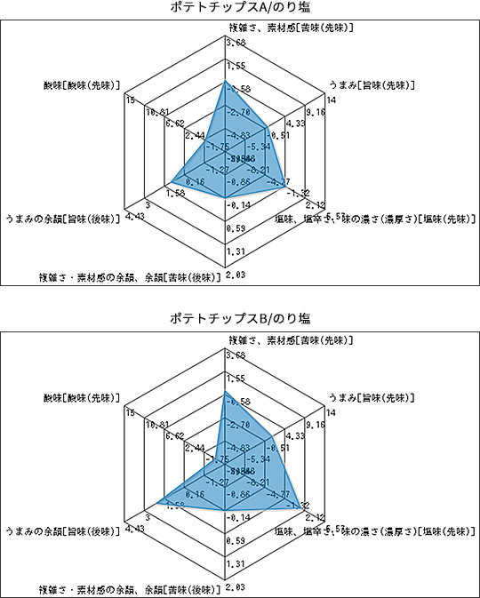 味覚分析イメージ