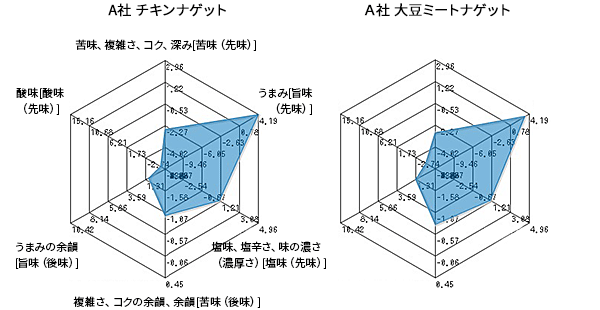 味覚分析イメージ